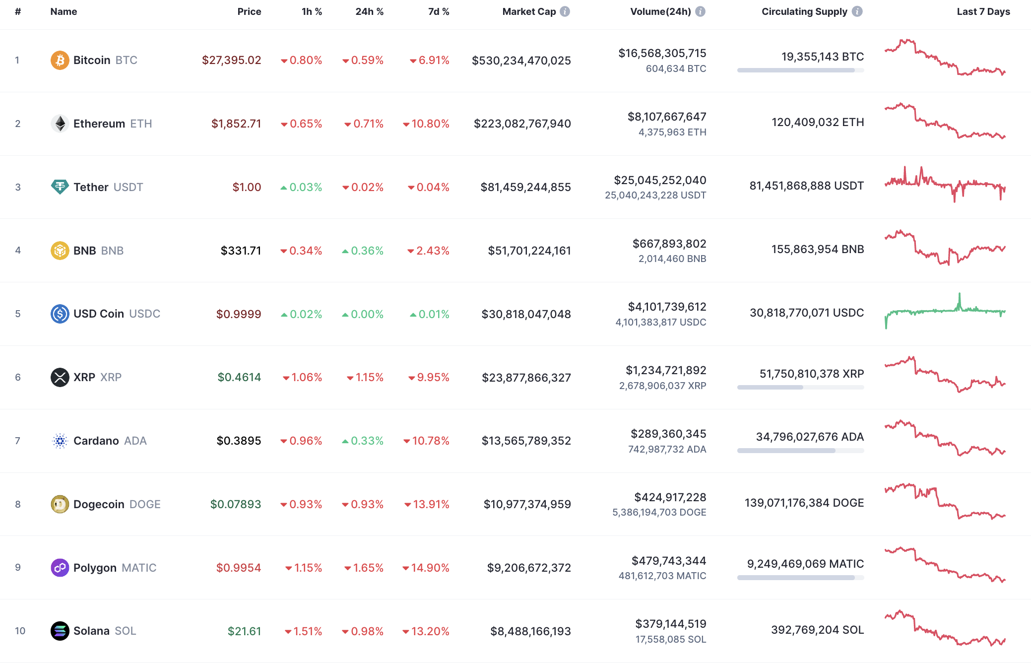 Top 10 coins by CoinMarketCap