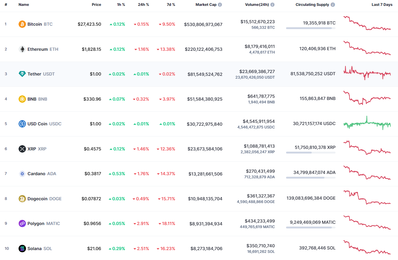 Top coins by CoinMarketCap