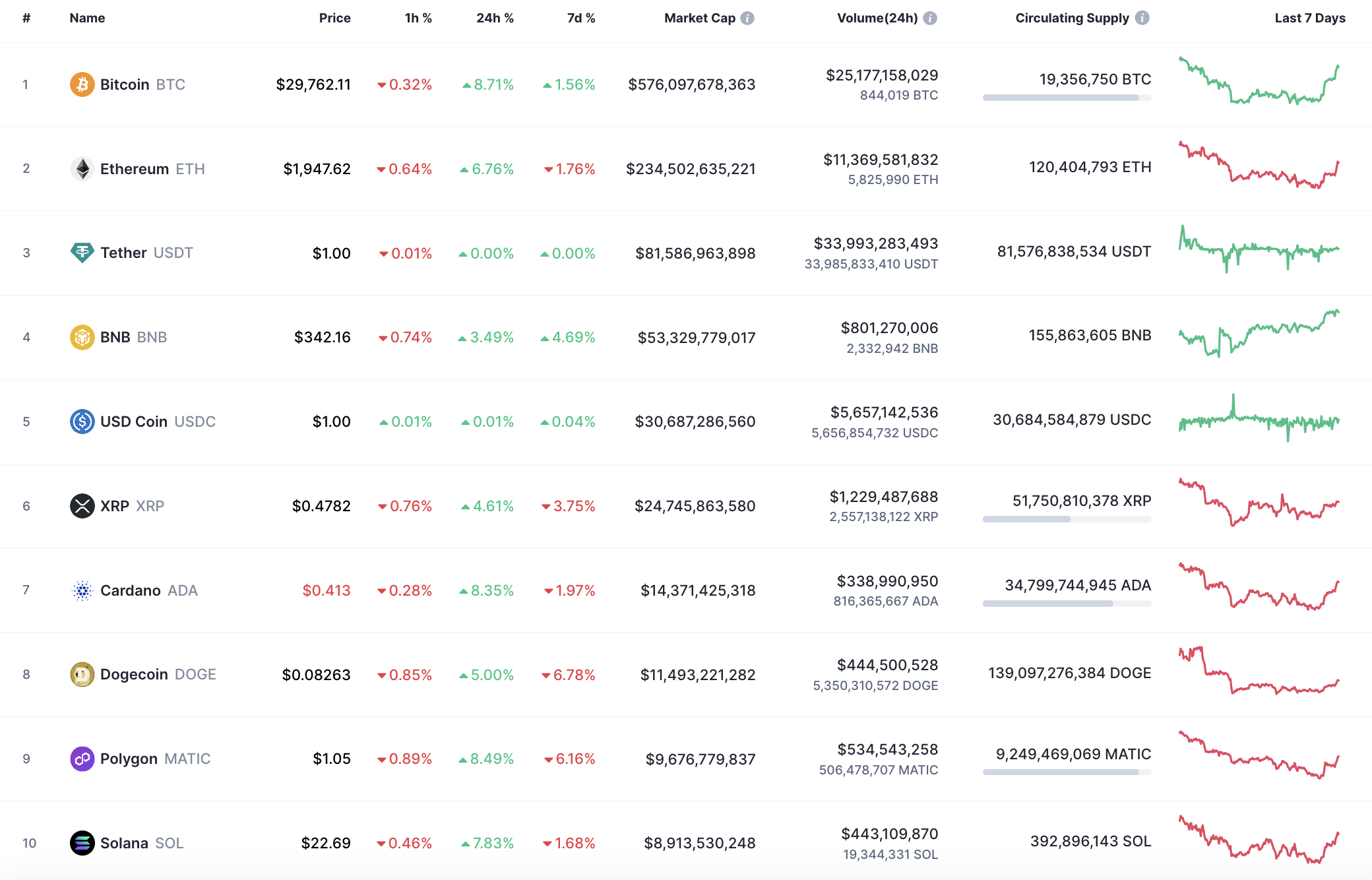 Top 10 coins by CoinMarketCap