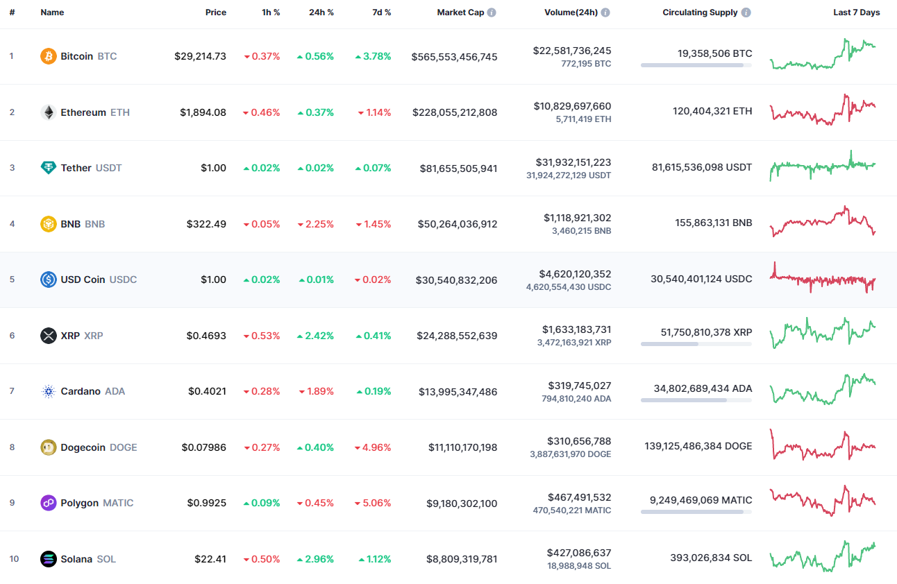 CoinMarketCap द्वारा शीर्ष सिक्के