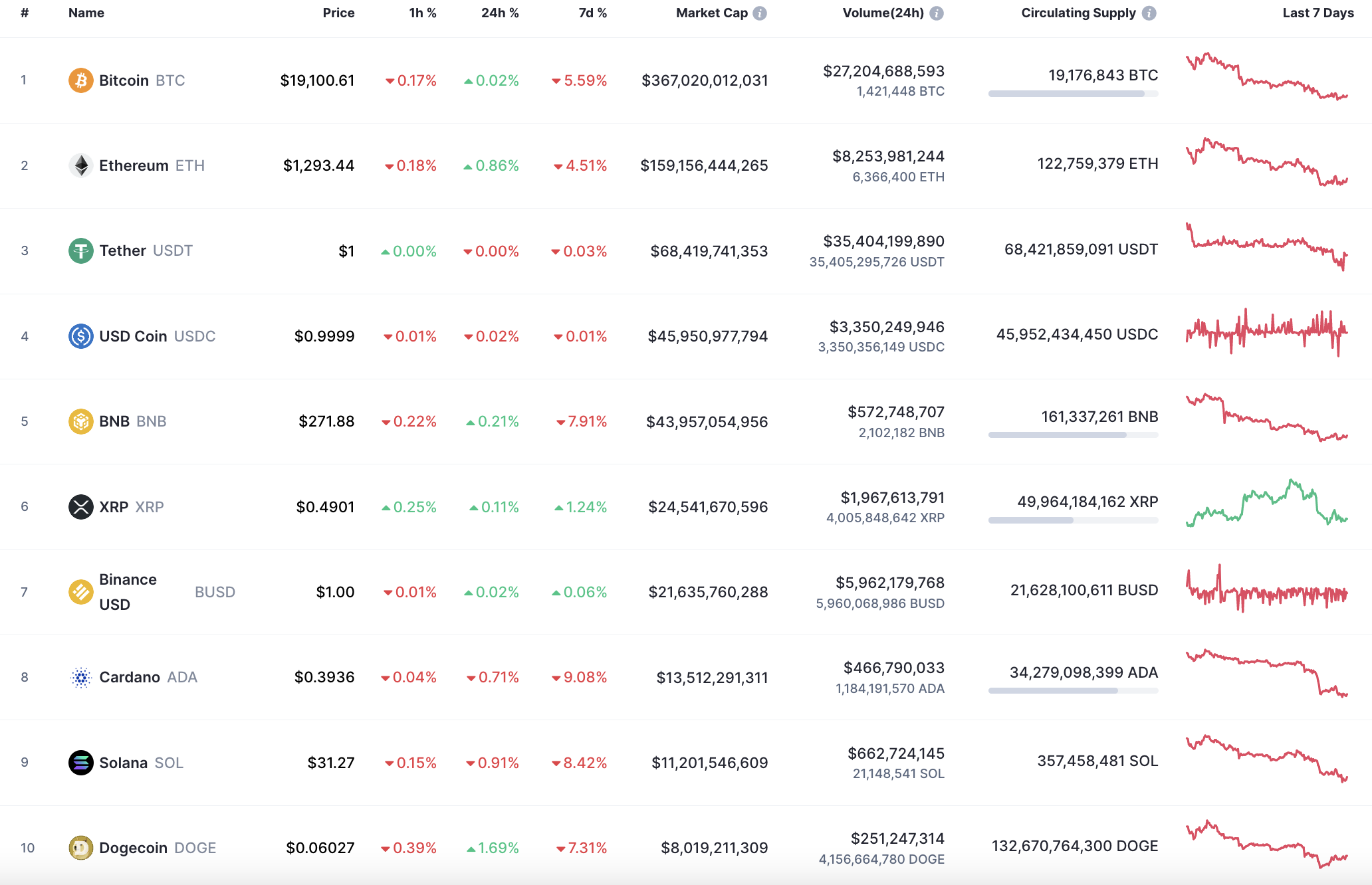 Топ 10 монети от CoinMarketCap