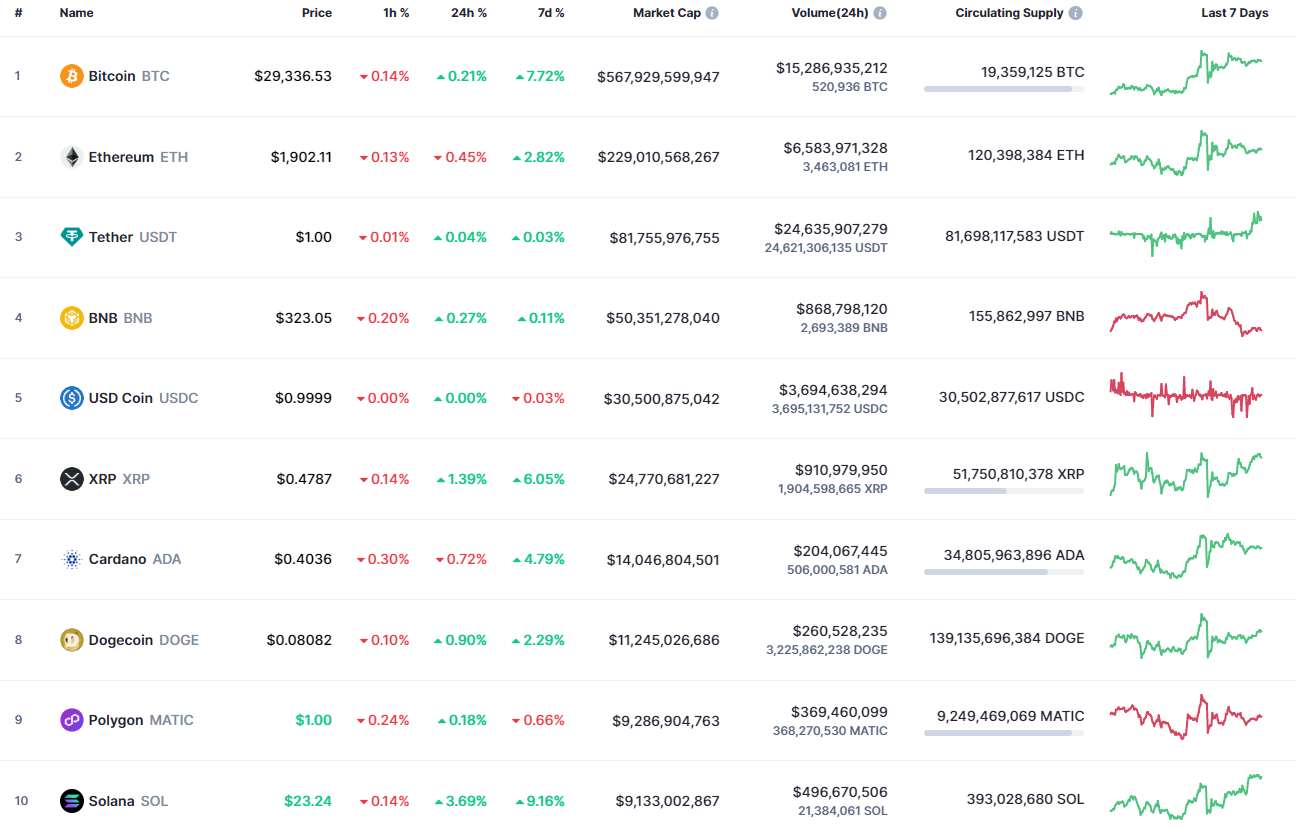 Top coins by CoinMarketCap