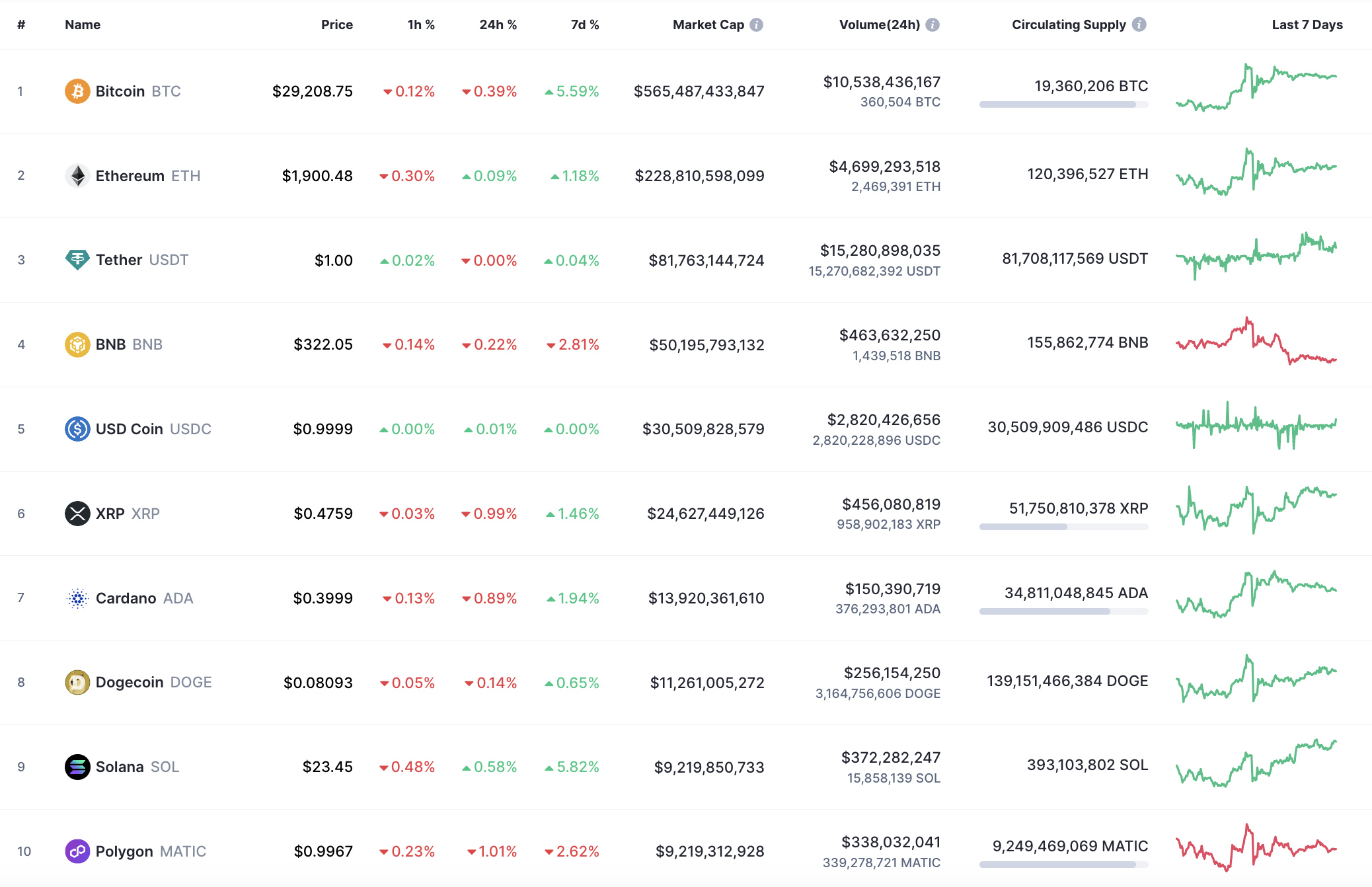 Top 10 coins by CoinMarketCap