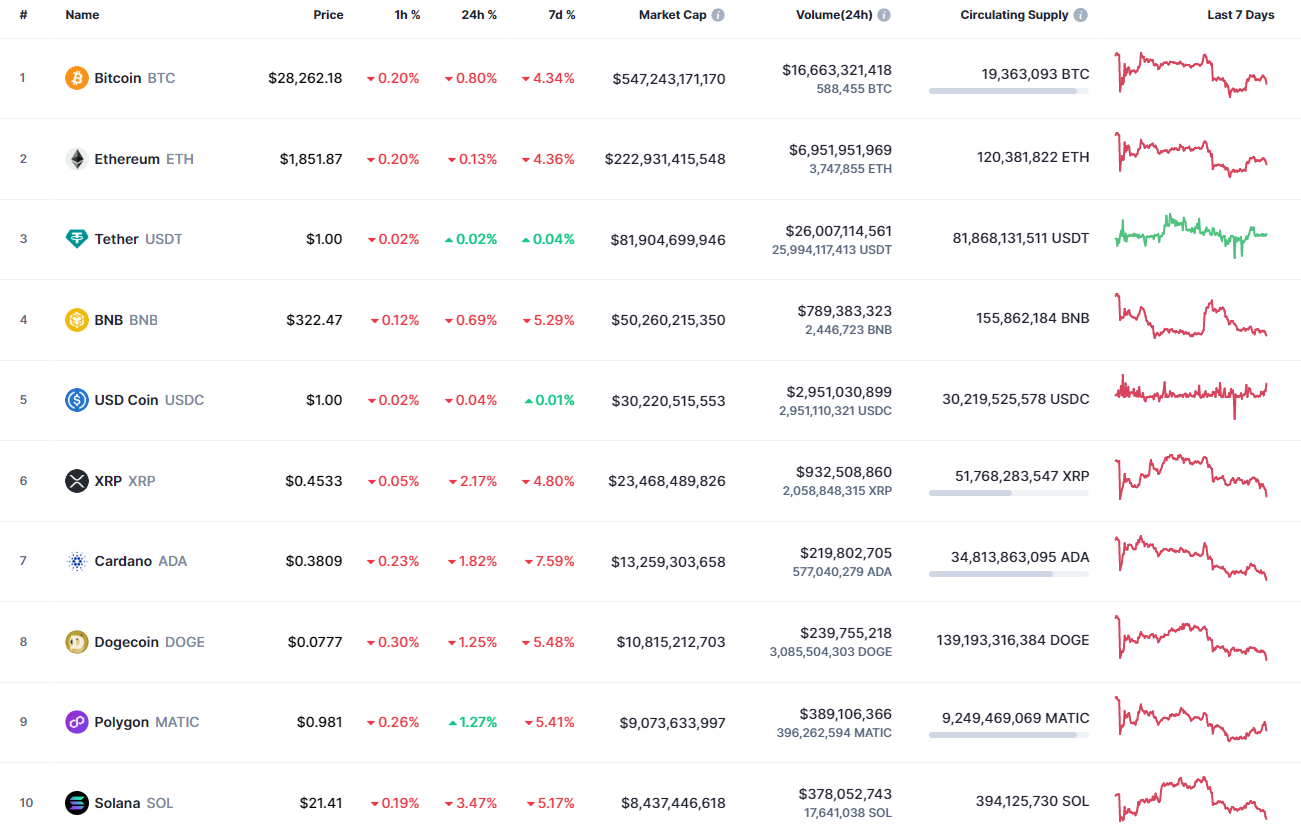 Top coins by CoinMarketCap