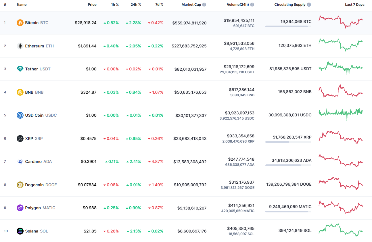 Top coins by CoinMarketCap