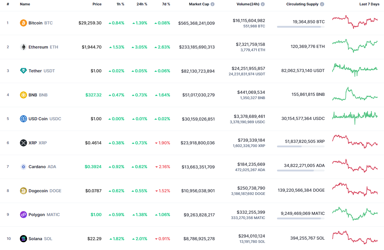 Top coins by CoinMarketCap