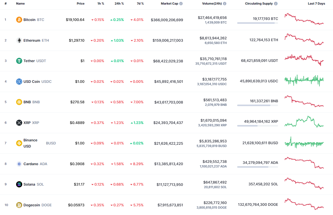 Top coins by CoinMarketCap