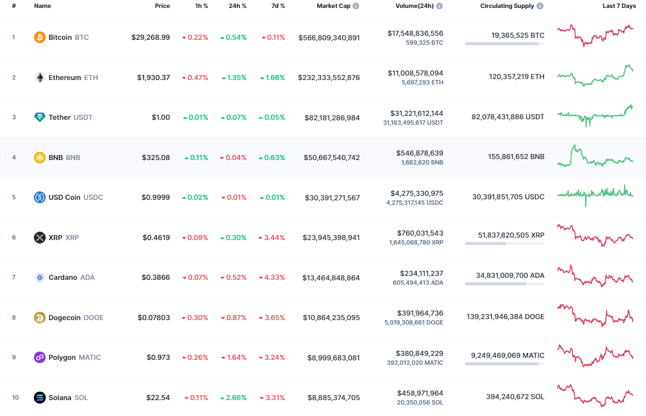 Top coins by CoinMarketCap