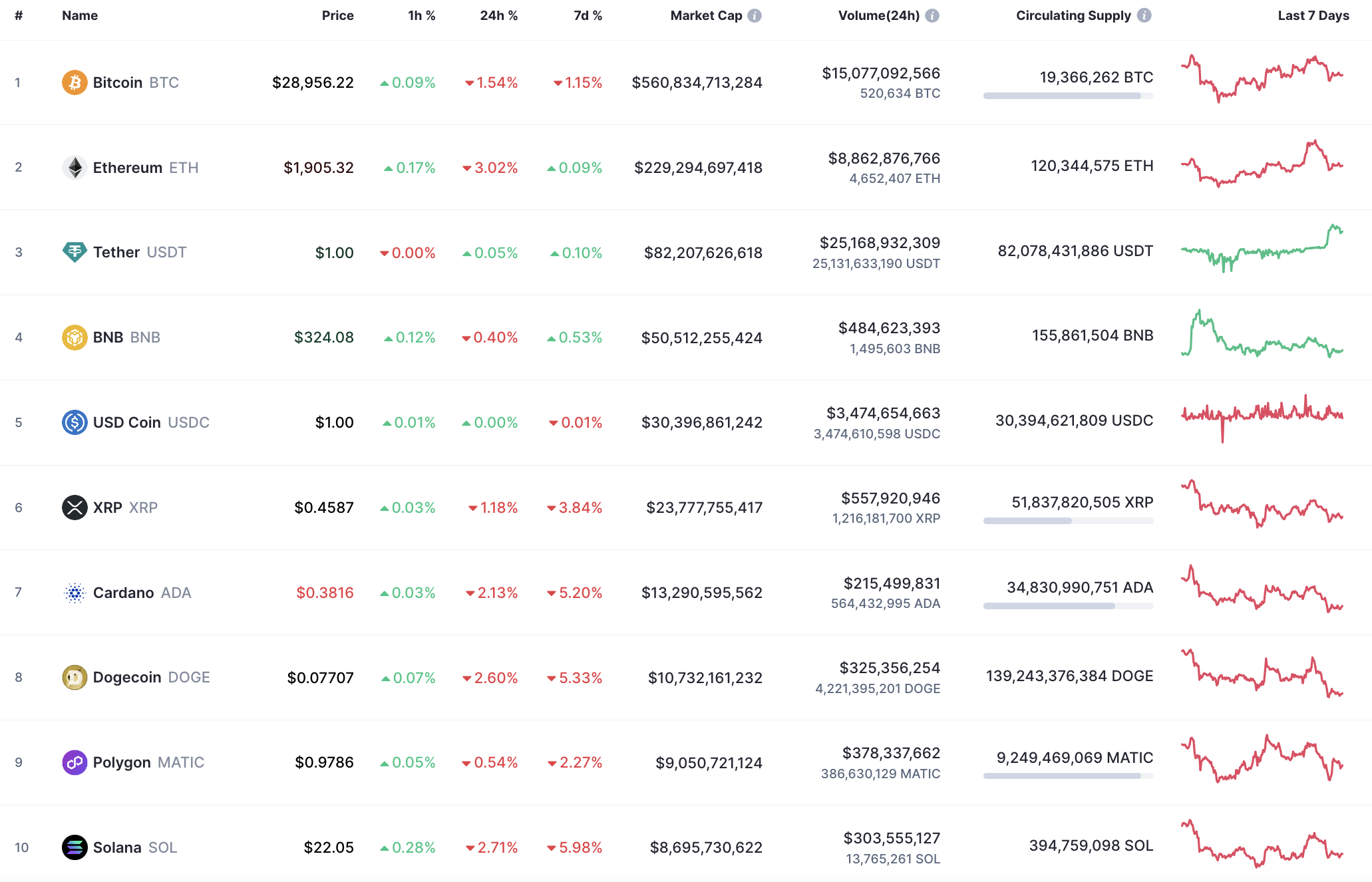 Top 10 coins by CoinMarketCap