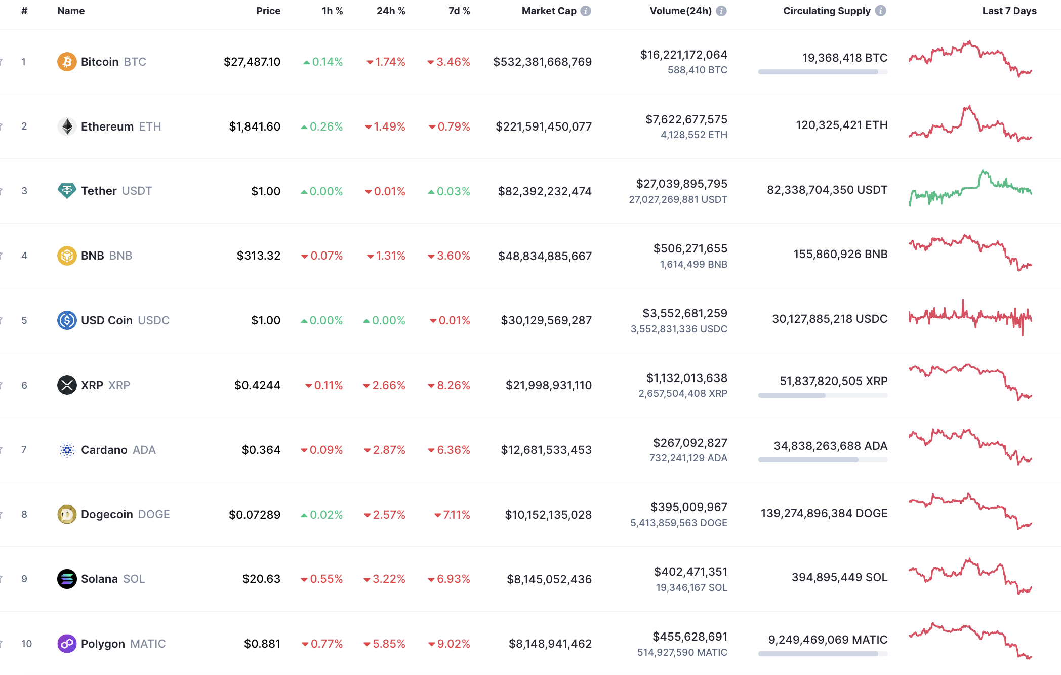 Top 10 coins by CoinMarketCap