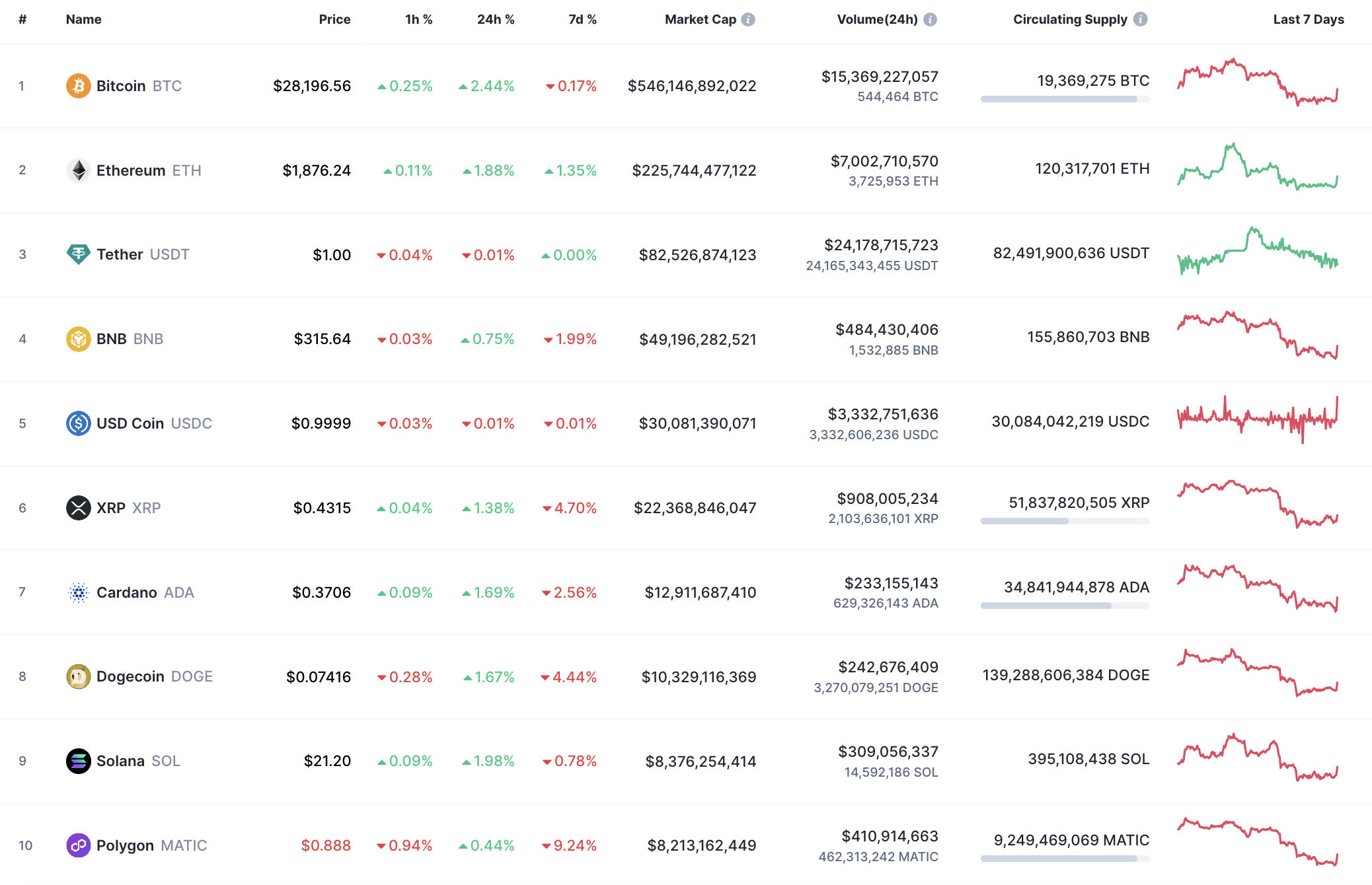 Top 10 coins by CoinMarketCap