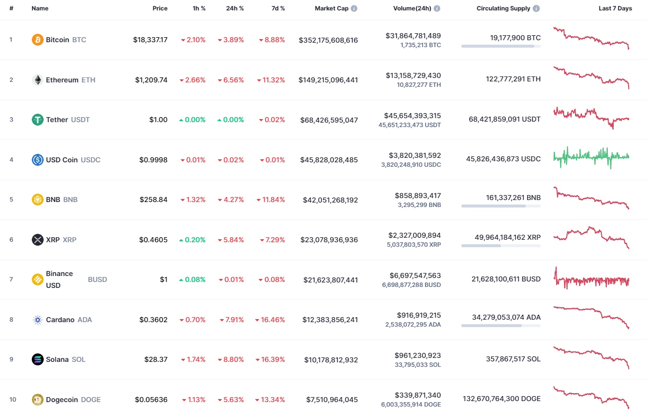 Top coins by CoinMarketCap