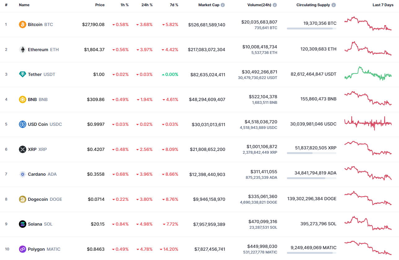 Top coins by CoinMarketCap