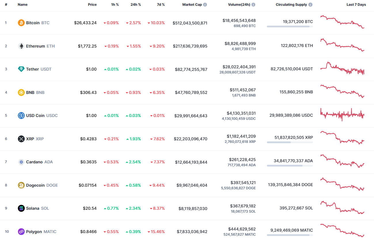 Top coins by CoinMarketCap