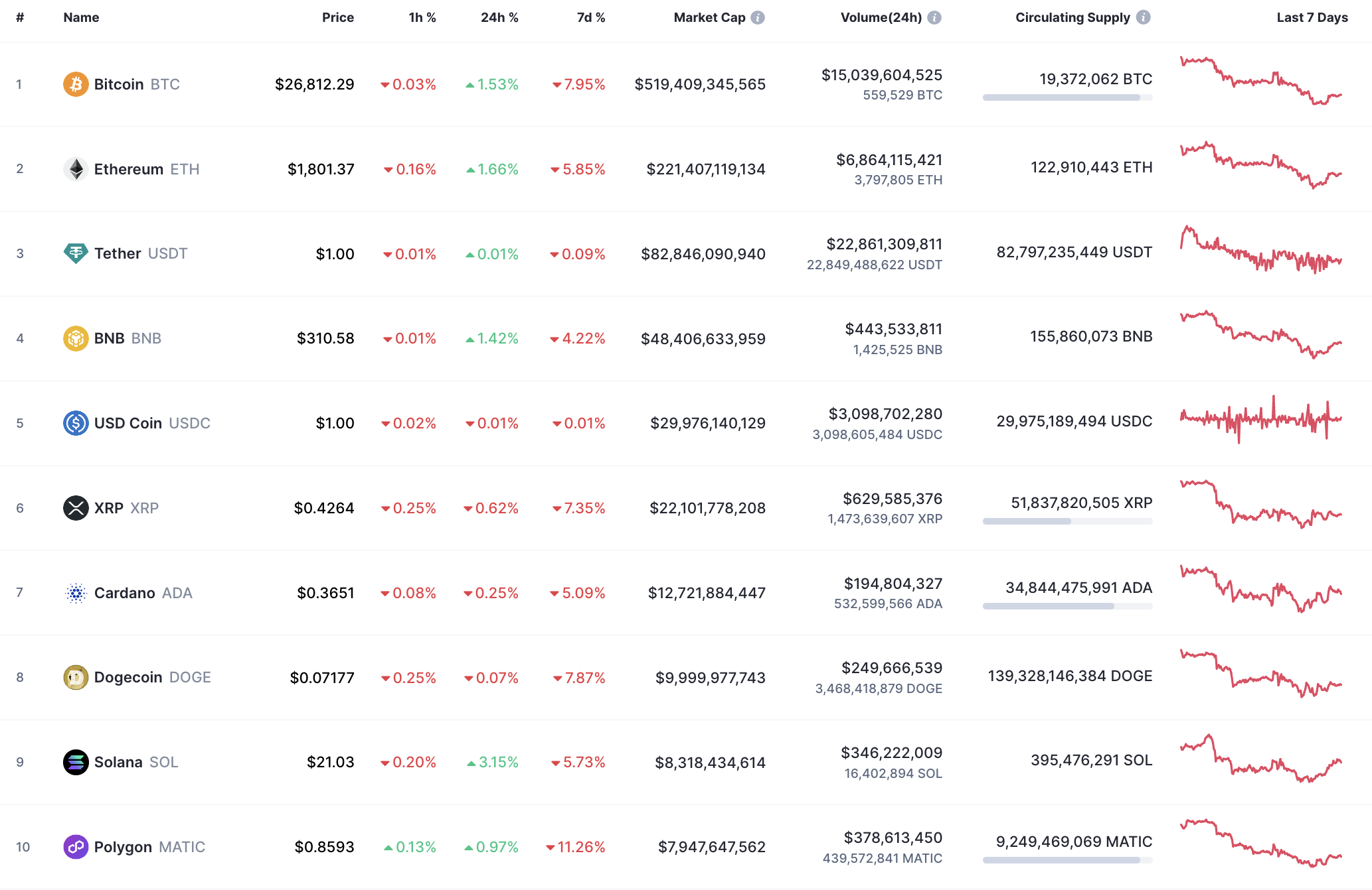 Top 10 monedas por CoinMarketCap