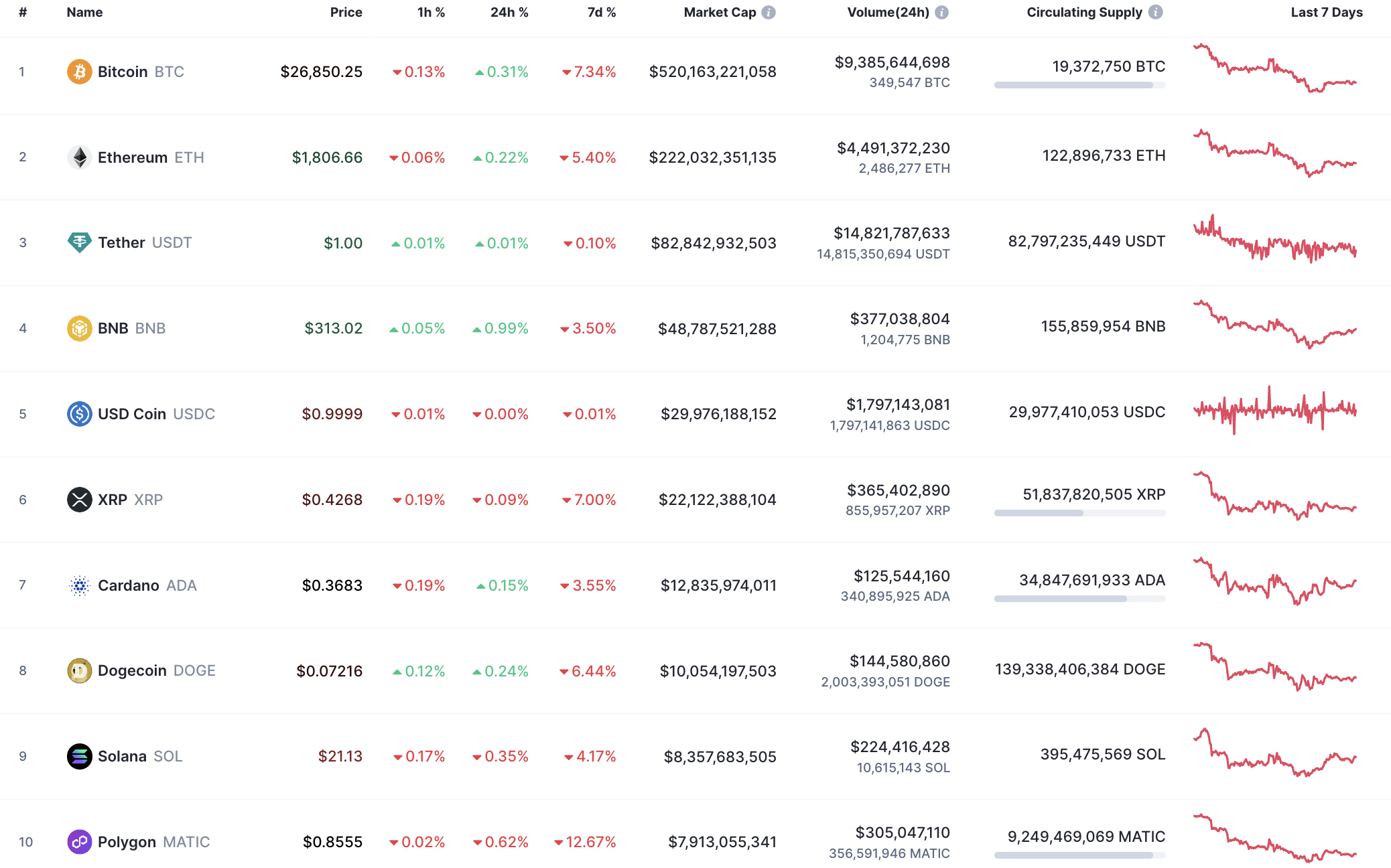 Top 10 coins by CoinMarketCap