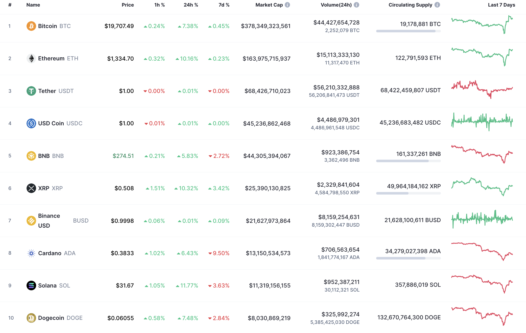 10 geriausių „CoinMarketCap“ monetų