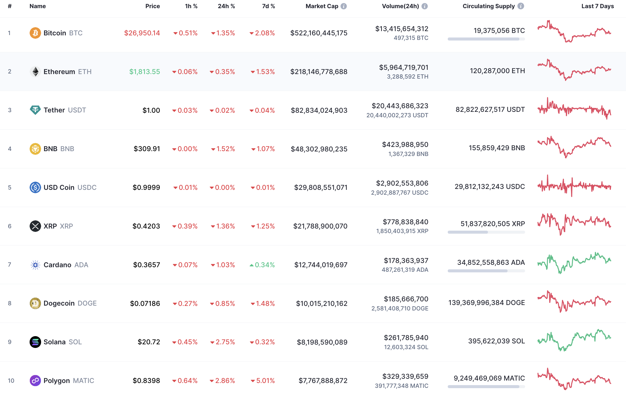 Top 10 coins by CoinMarketCap