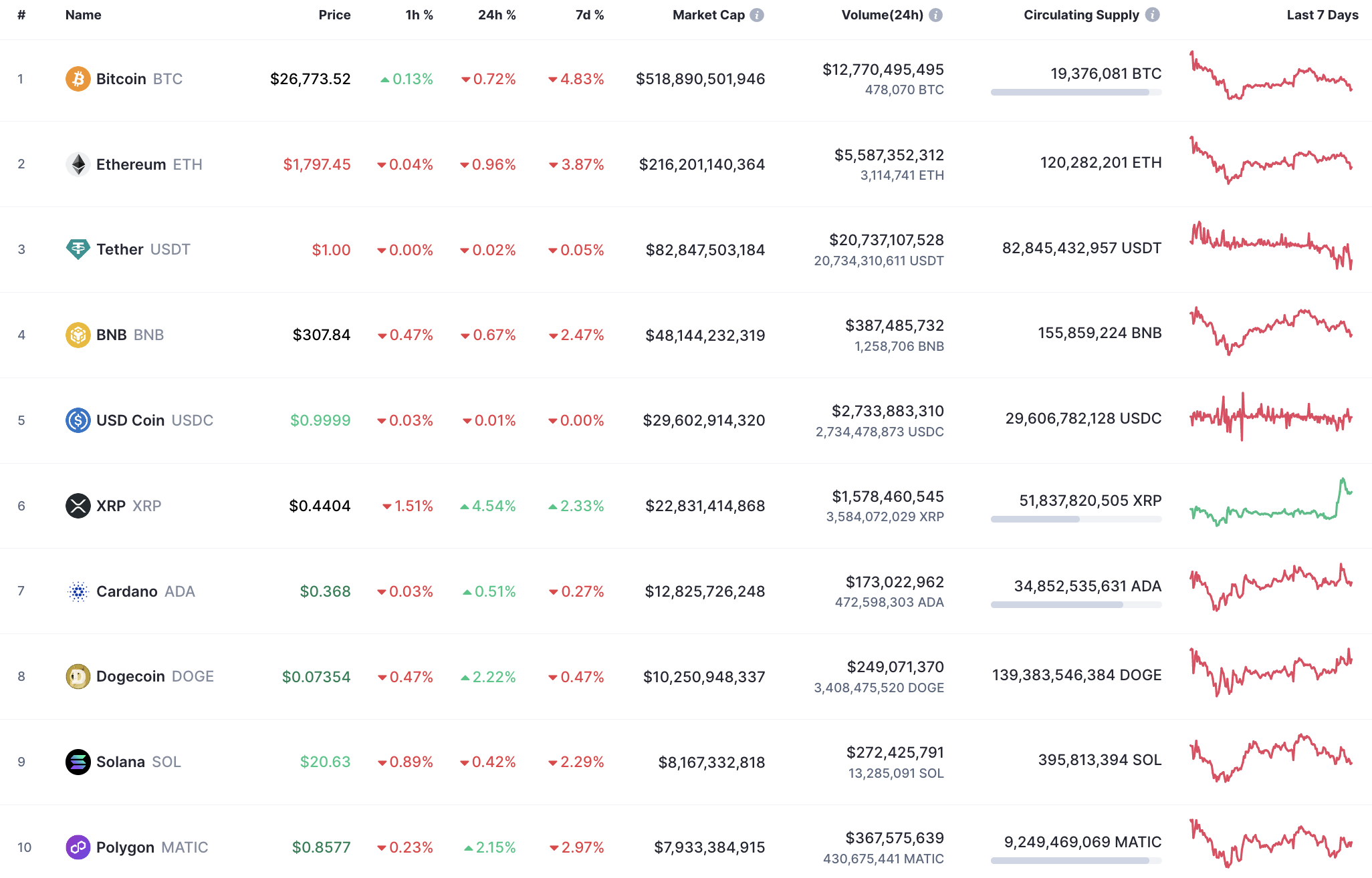 Top 10 coins by CoinMarketCap