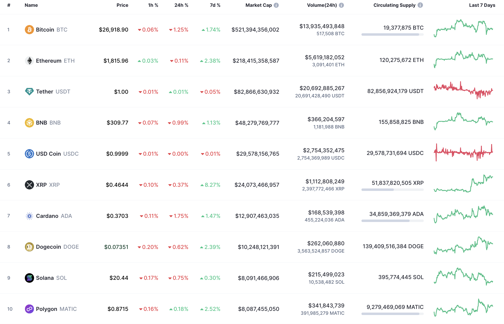 Top 10 coins by CoinMarketCap