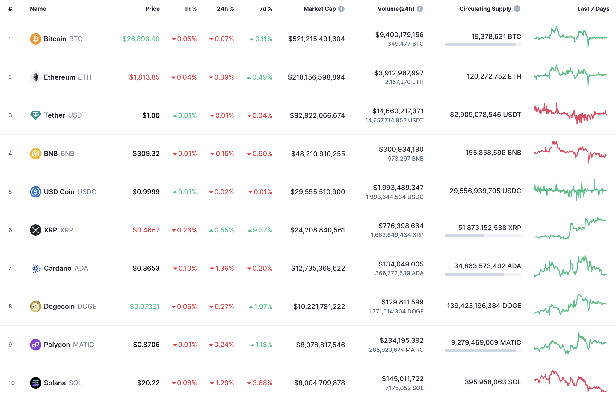 Top 10 Coins by CoinMarketCap