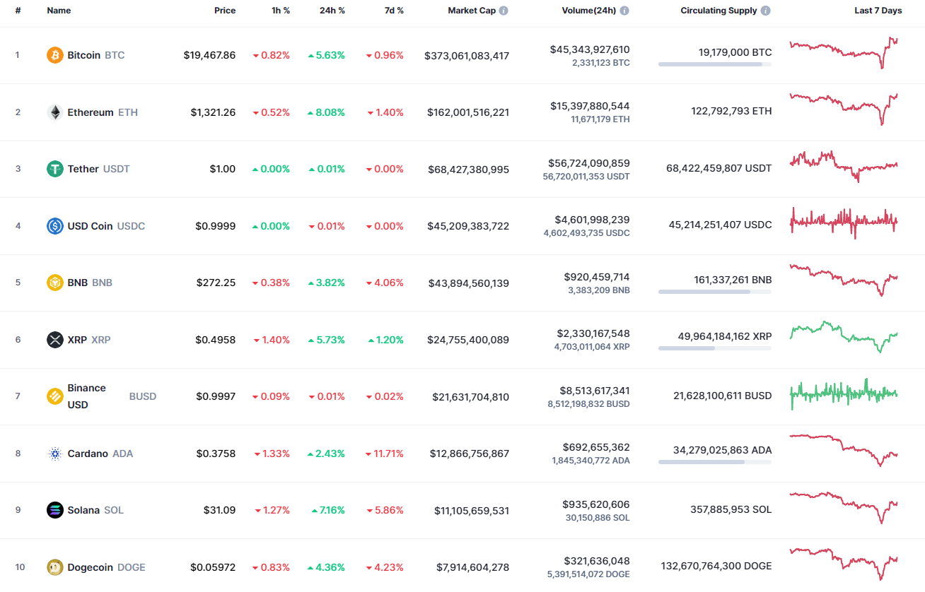 Top coins by CoinMarketCap