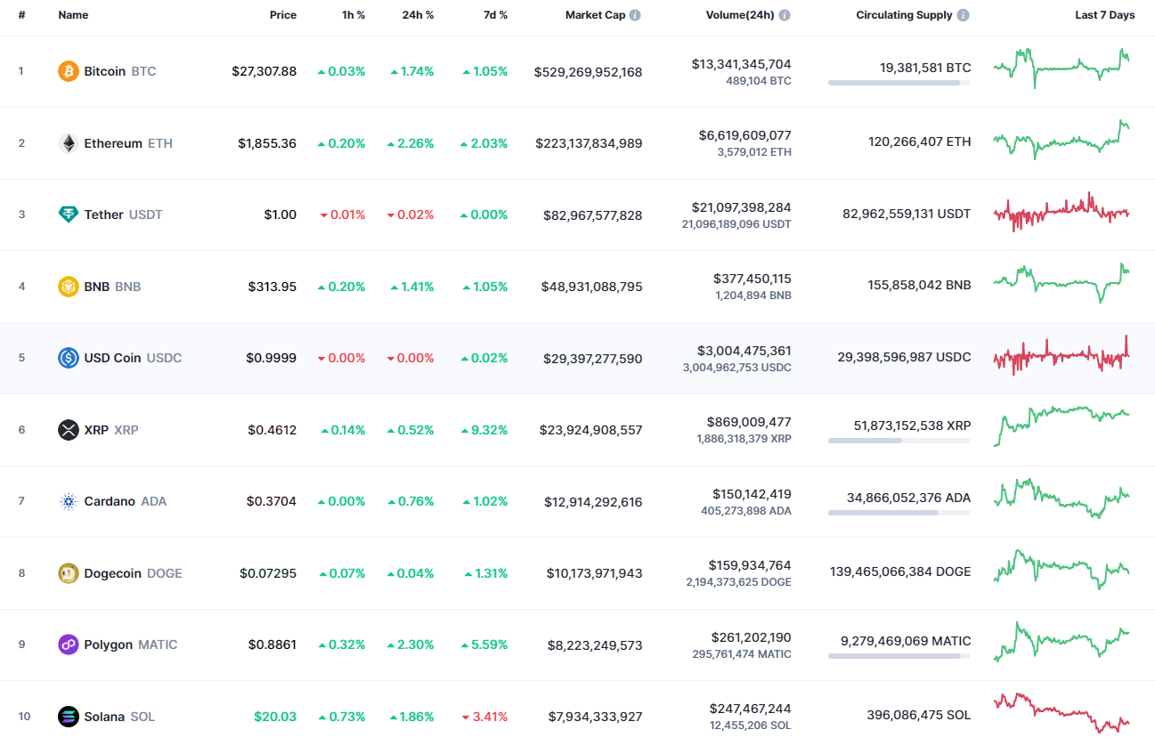 Top coins by CoinMarketCap