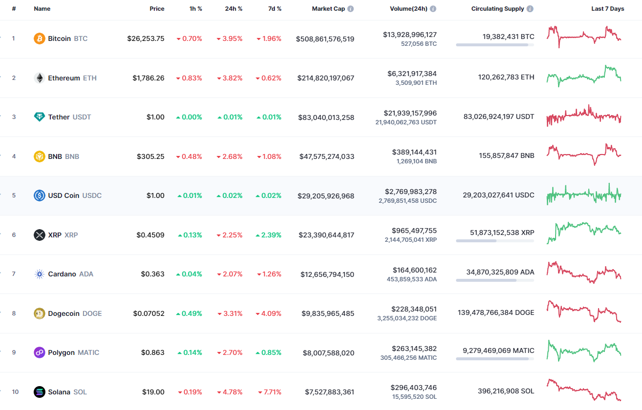 Top coins by CoinMarketCap