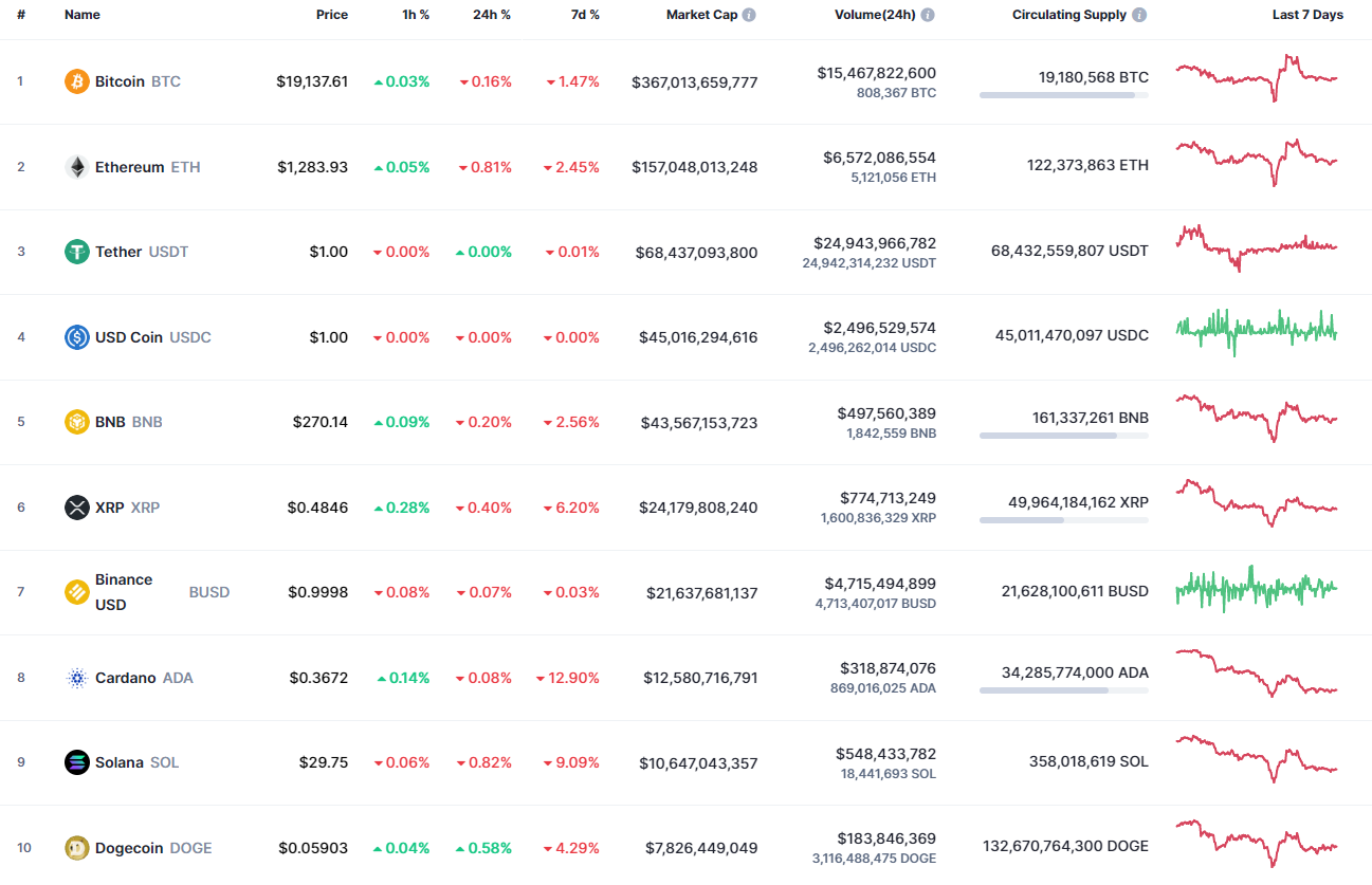 Top coins by CoinMarketCap