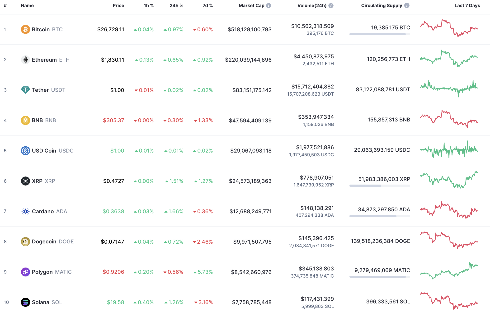 Top 10 coins by CoinMarketCap