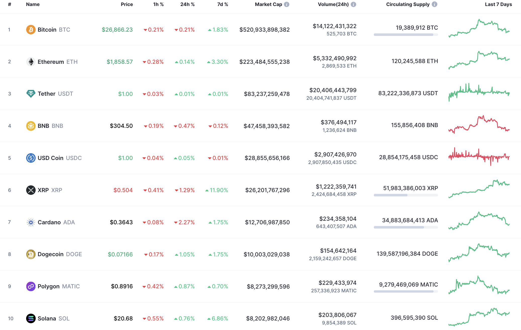 Top coins by CoinMarketCap