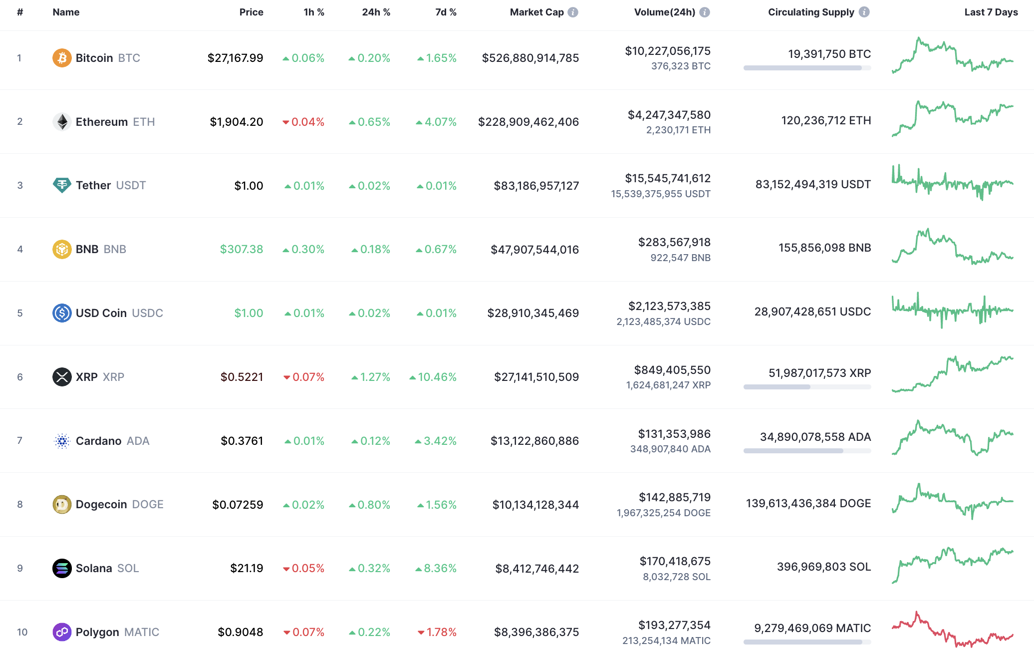 Top coins by CoinMarketCap