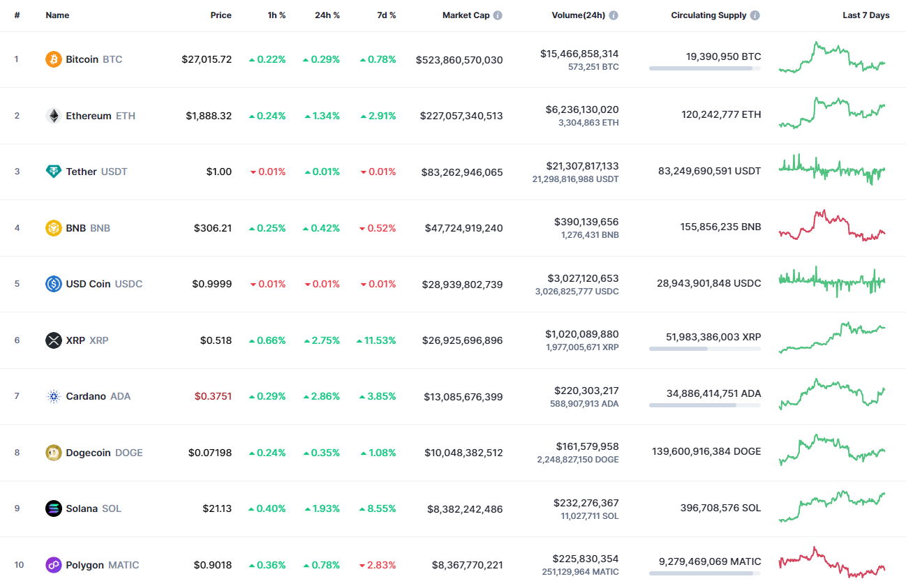 10 geriausių „CoinMarketCap“ monetų