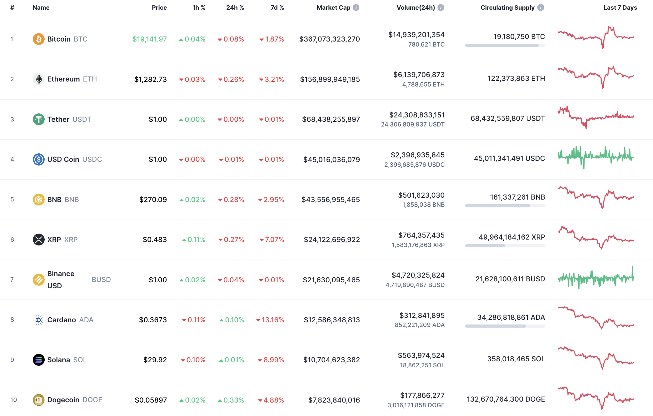 Top 10 coins by CoinMarketCap