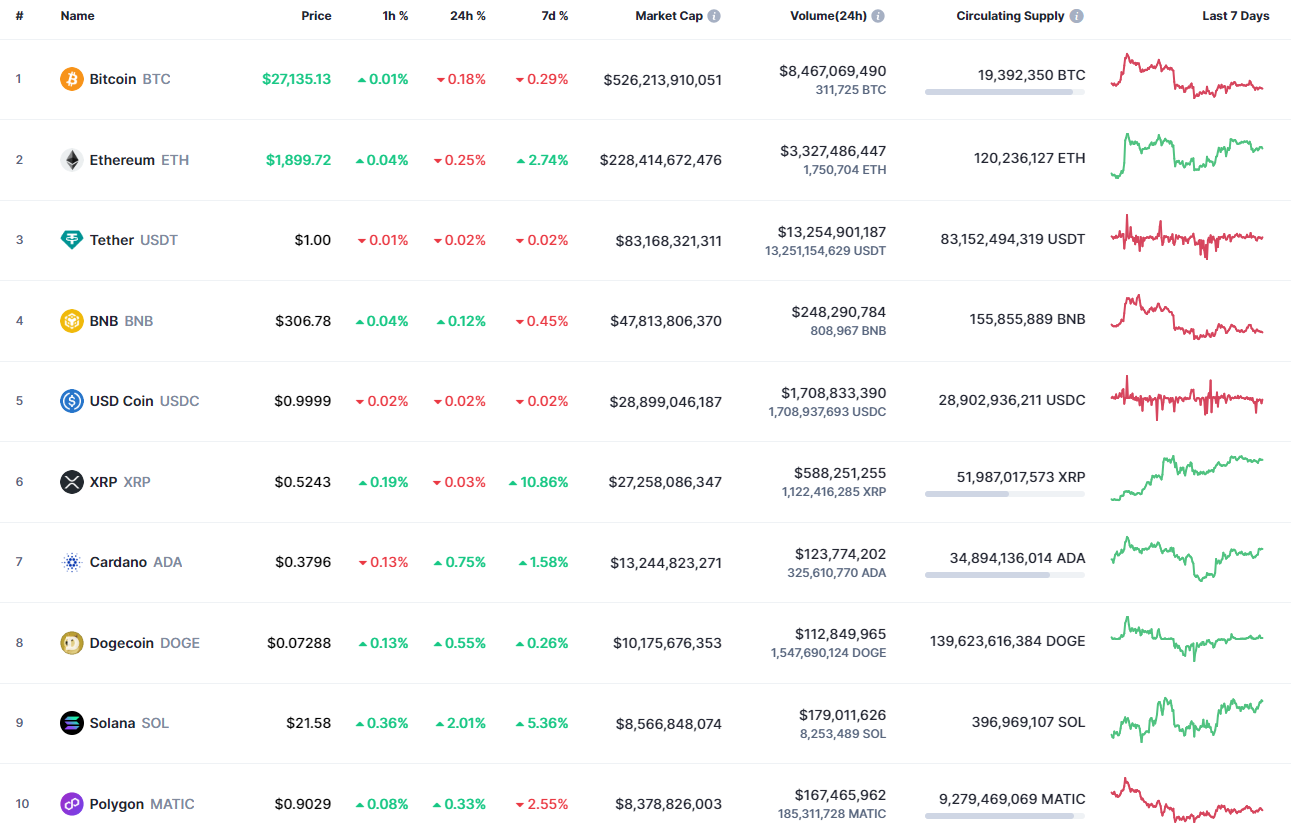 CoinMarketCap- ի լավագույն 10 մետաղադրամները