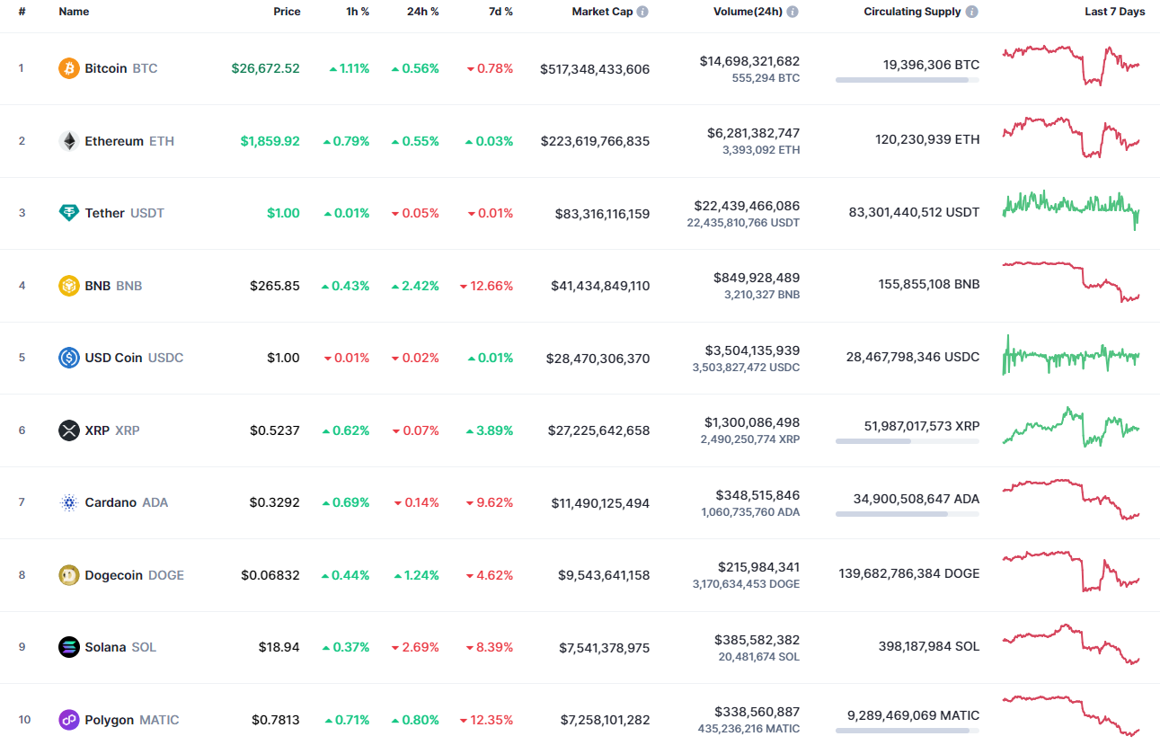 Top 10 npib los ntawm CoinMarketCap