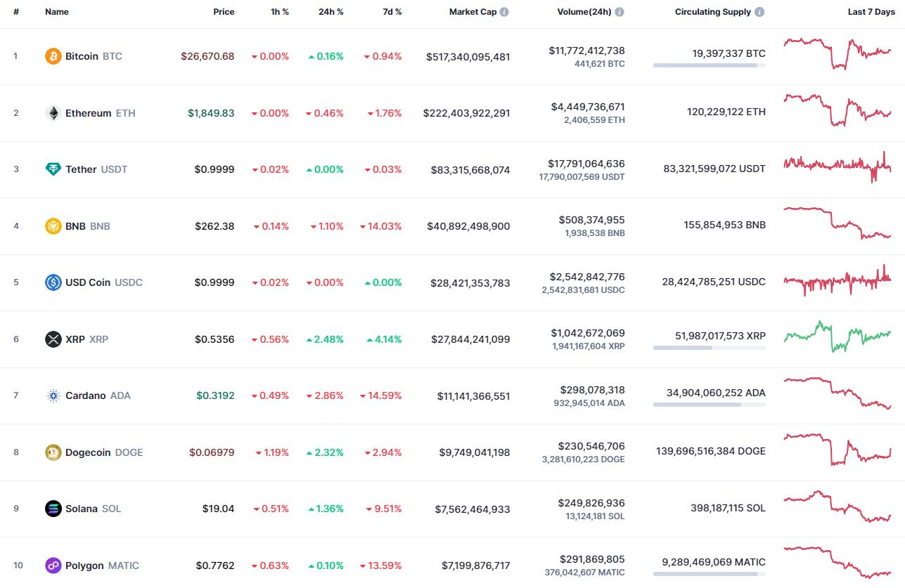 Top 10 coins by CoinMarketCap