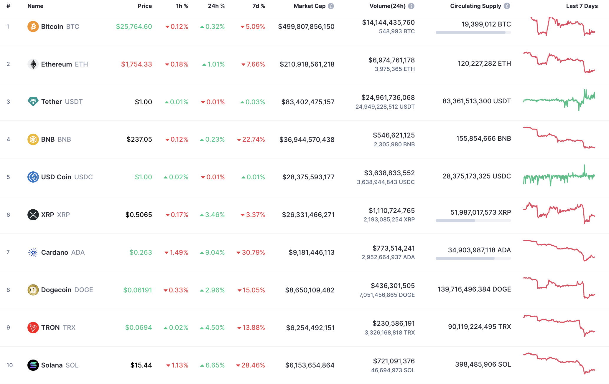 Top coins by CoinMarketCap