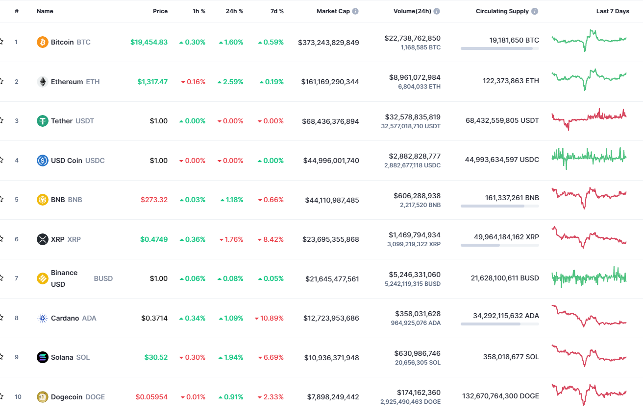 Top coins by CoinMarketCap