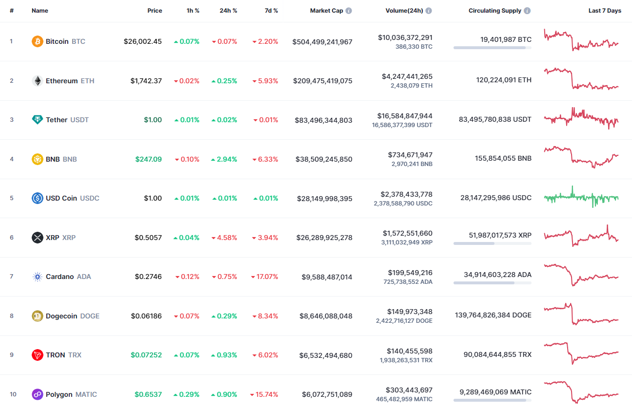 Top 10 coins by CoinMarketCap