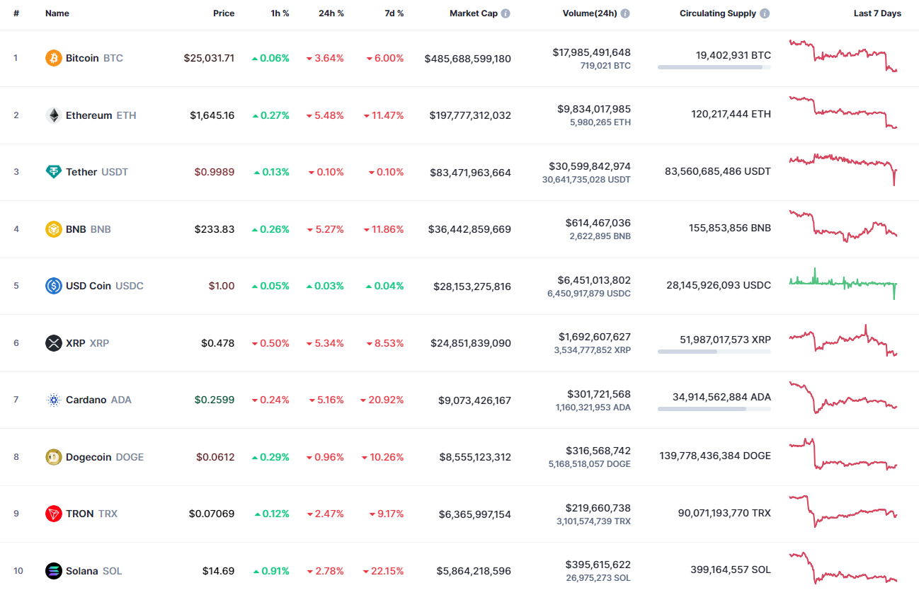 Top coins by CoinMarketCap