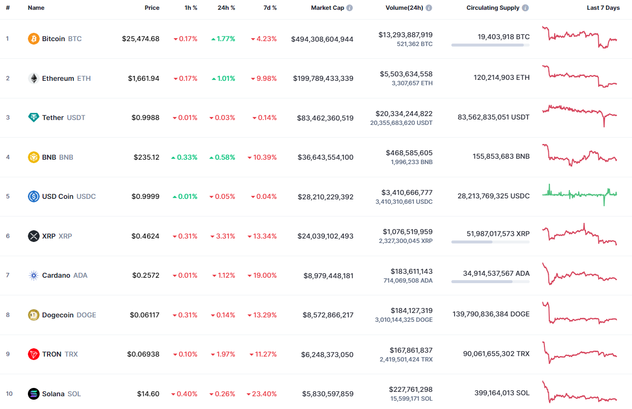 Top 10 coins by CoinMarketCap