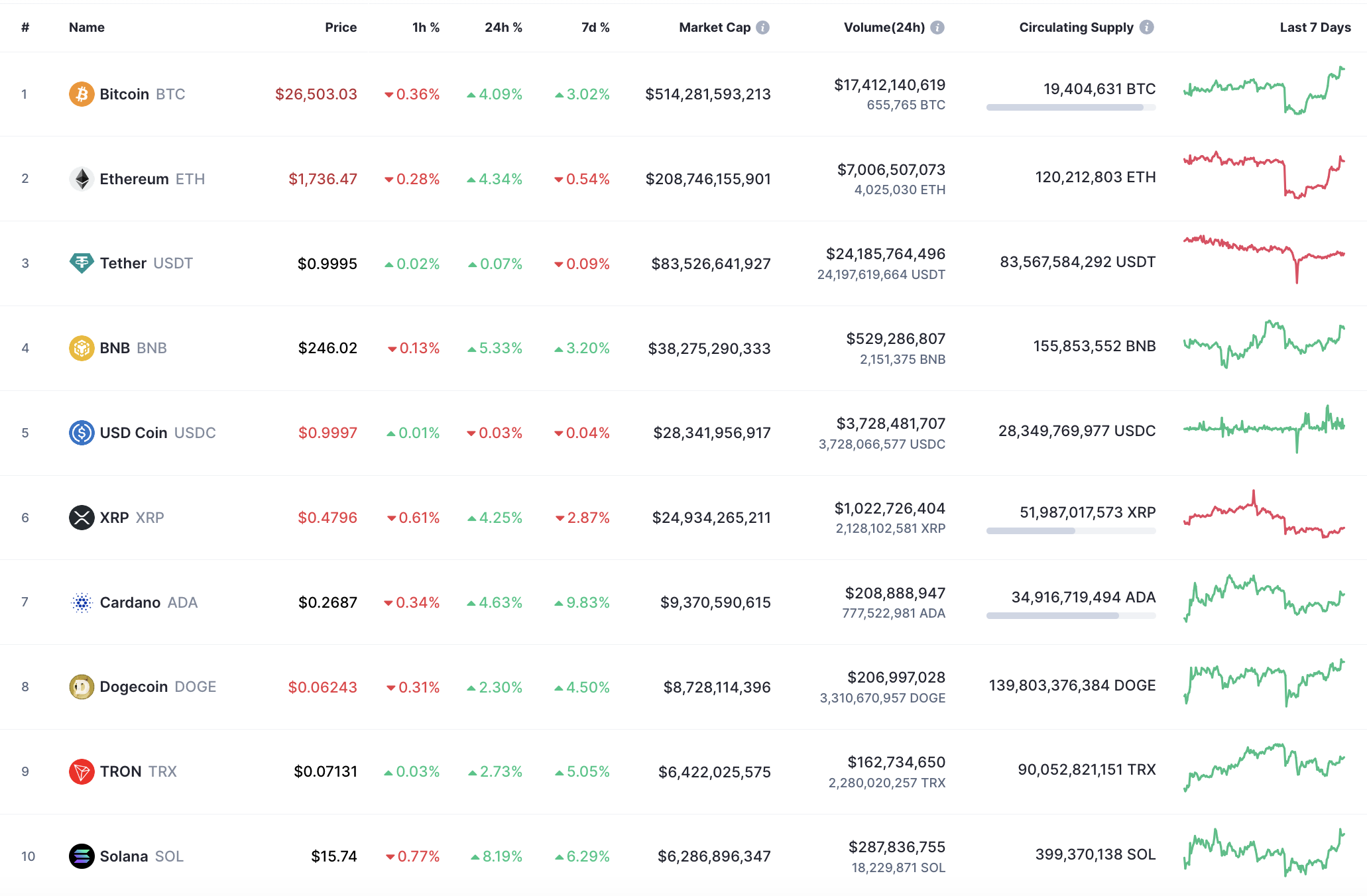 Top 10 coins by CoinMarketCap