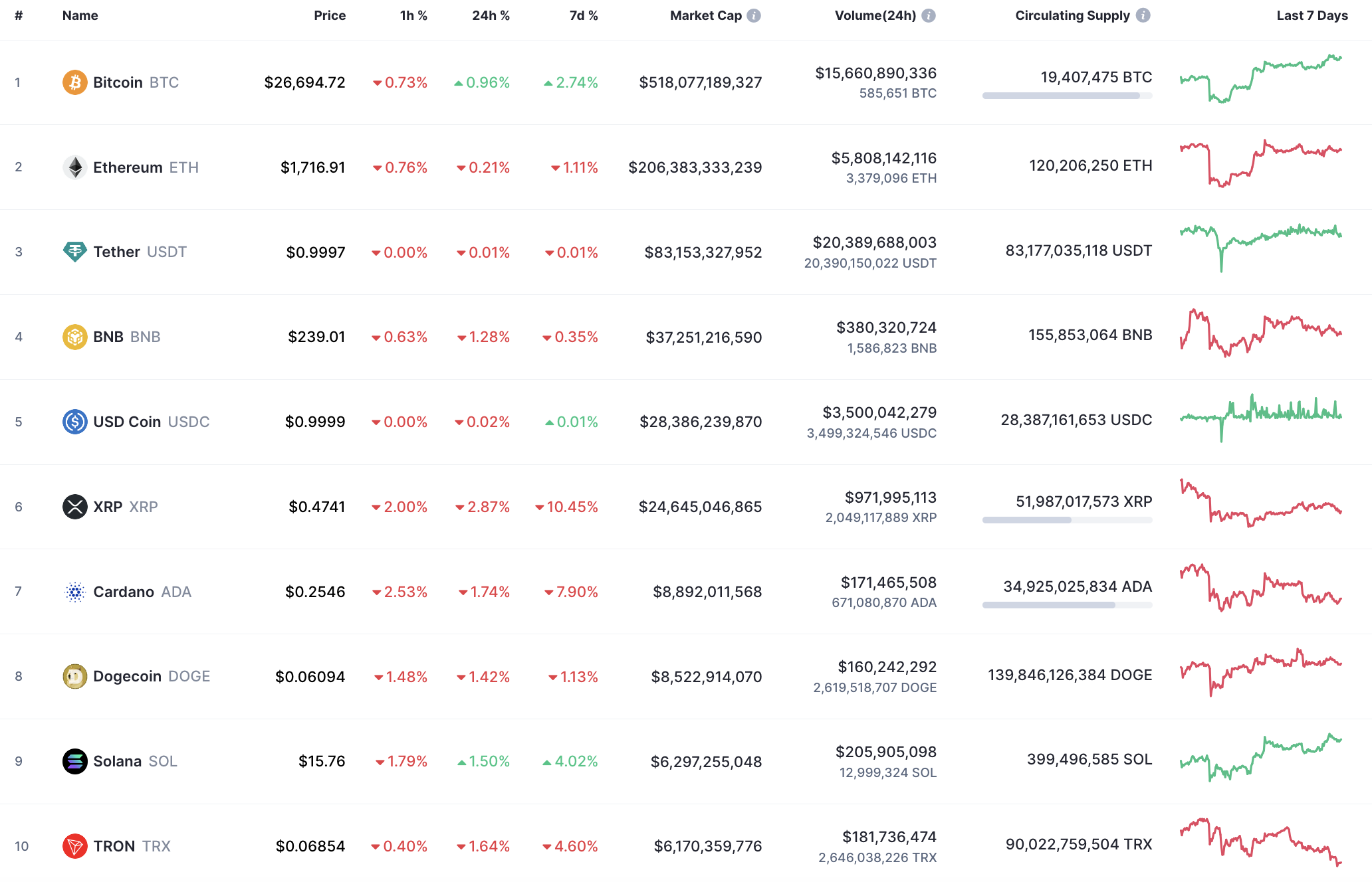 Top 10 coins by CoinMarketCap