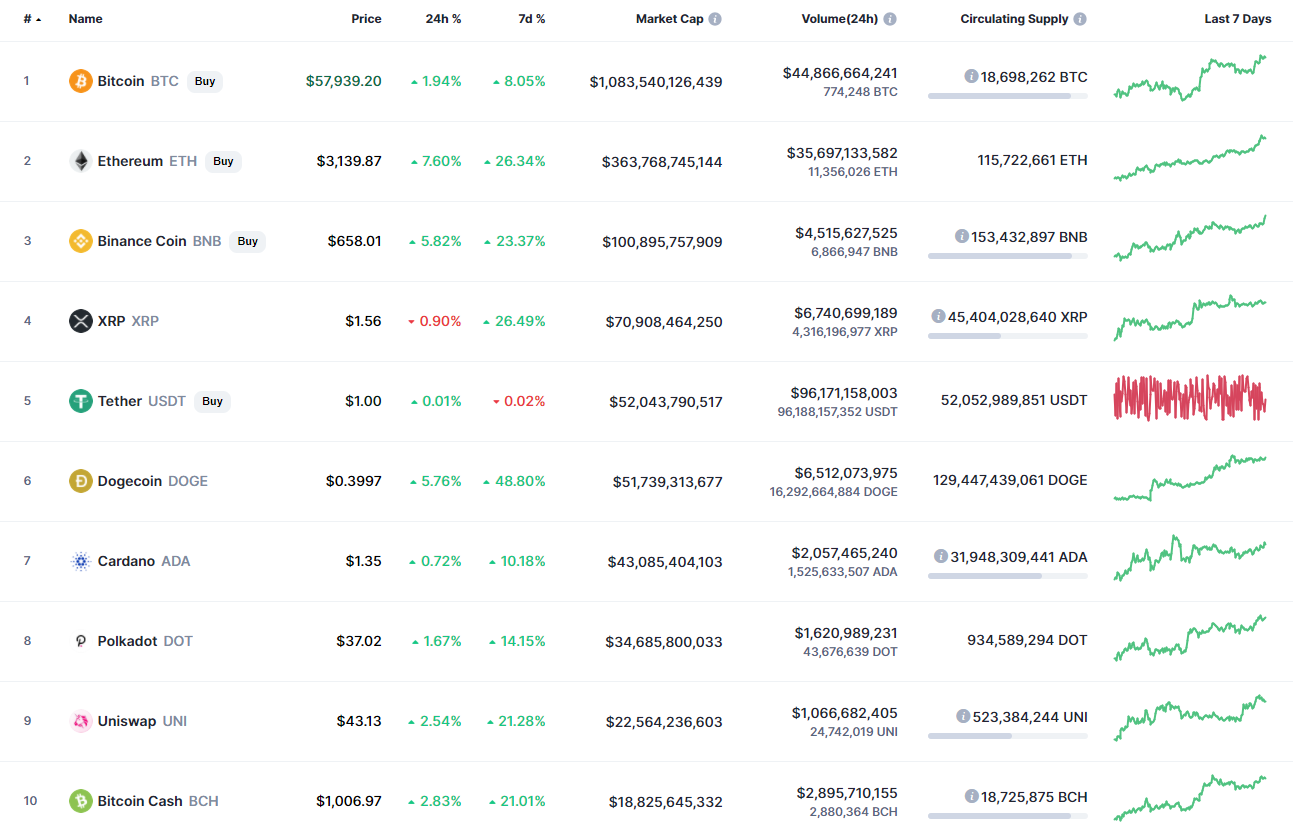 Top 10 coins by CoinMarketCap