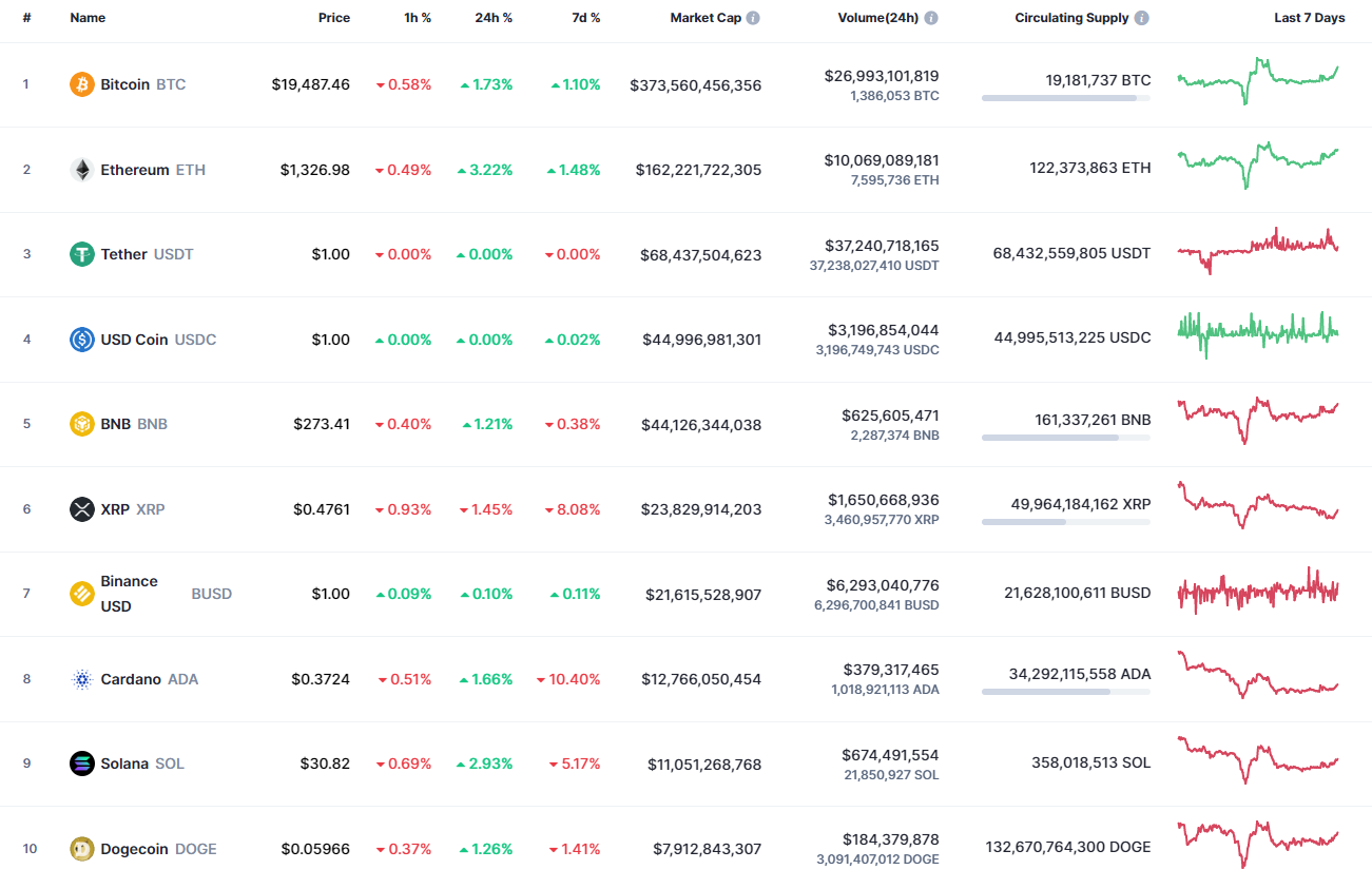 Top coins by CoinMarketCap