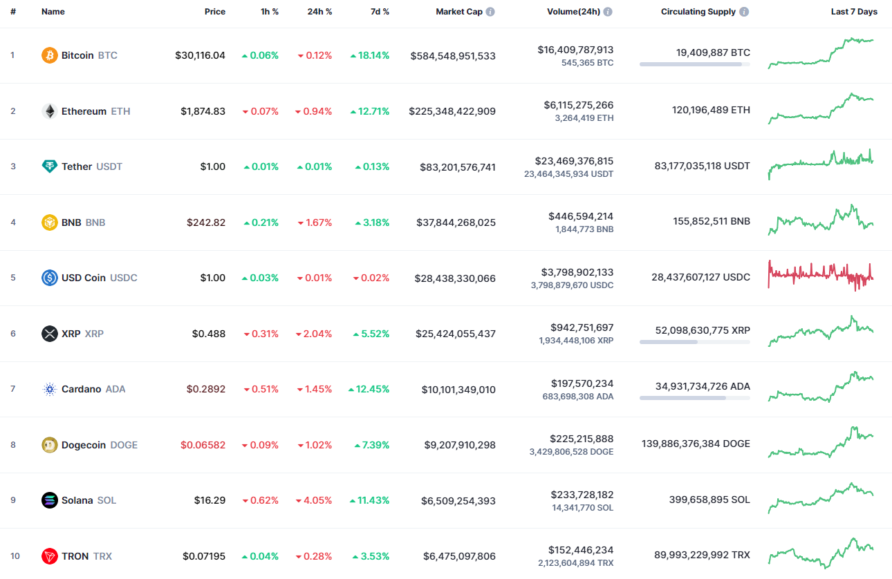 Top coins by CoinMarketCap