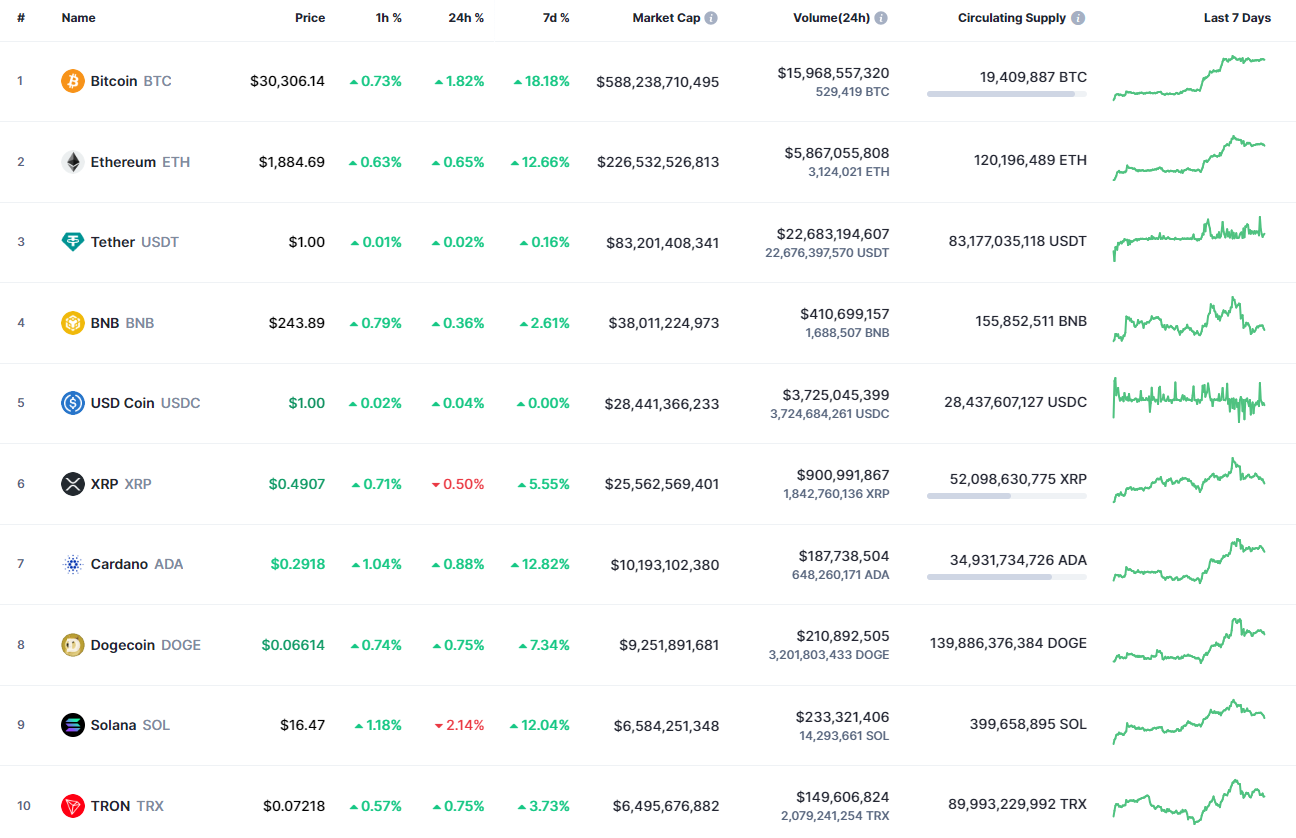 Top coins by CoinMarketCap