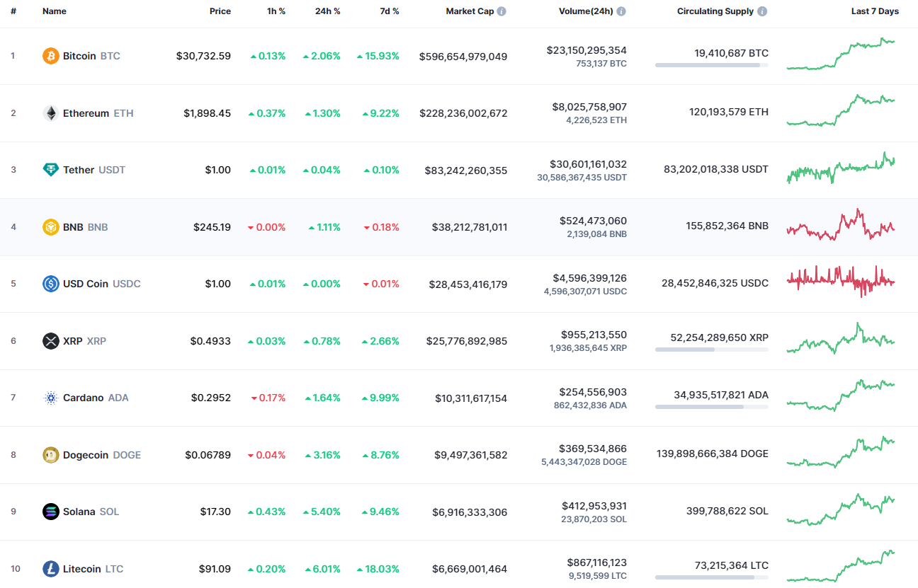 Top coins by CoinMarketCap