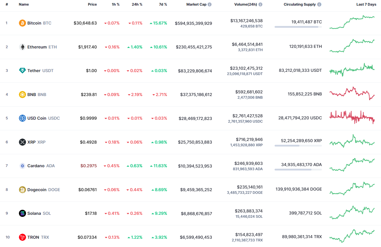 Top coins by CoinMarketCap